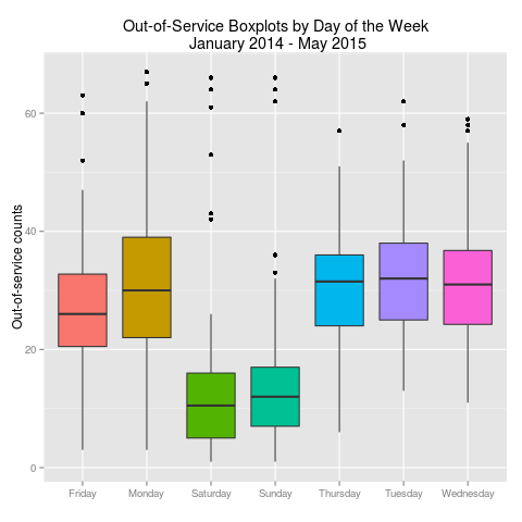 Out-of-Service Boxplots